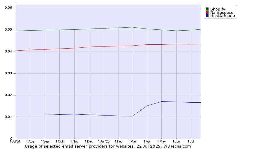 Historical trends in the usage of Shopify vs. Namespace vs. HostArmada