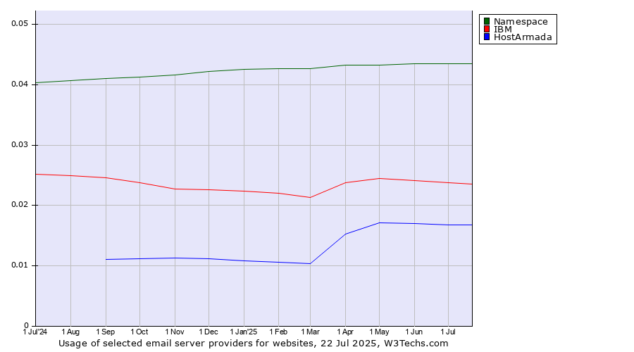 Historical trends in the usage of Namespace vs. IBM vs. HostArmada