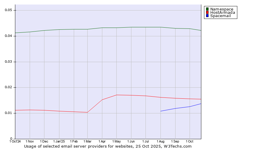 Historical trends in the usage of Namespace vs. HostArmada vs. Spacemail