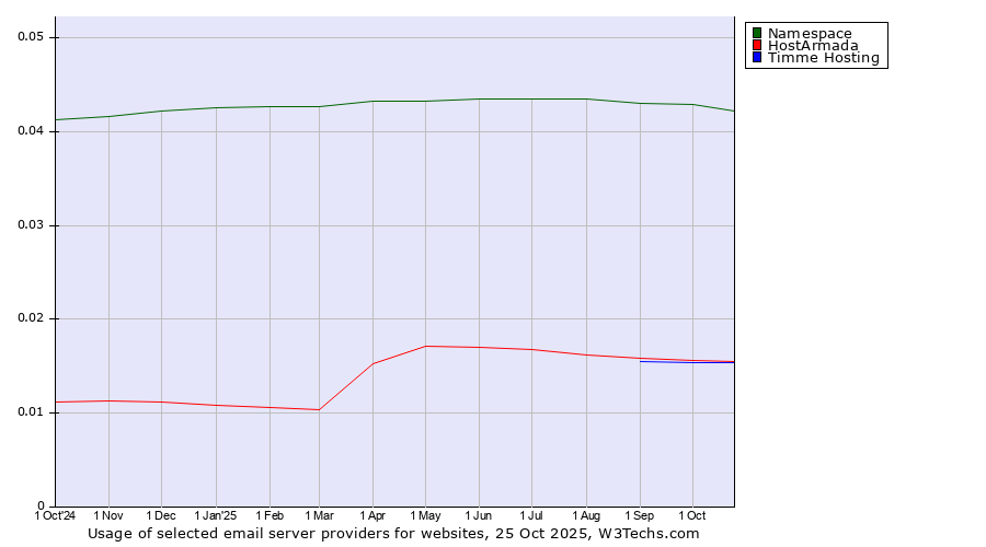 Historical trends in the usage of Namespace vs. HostArmada vs. Timme Hosting