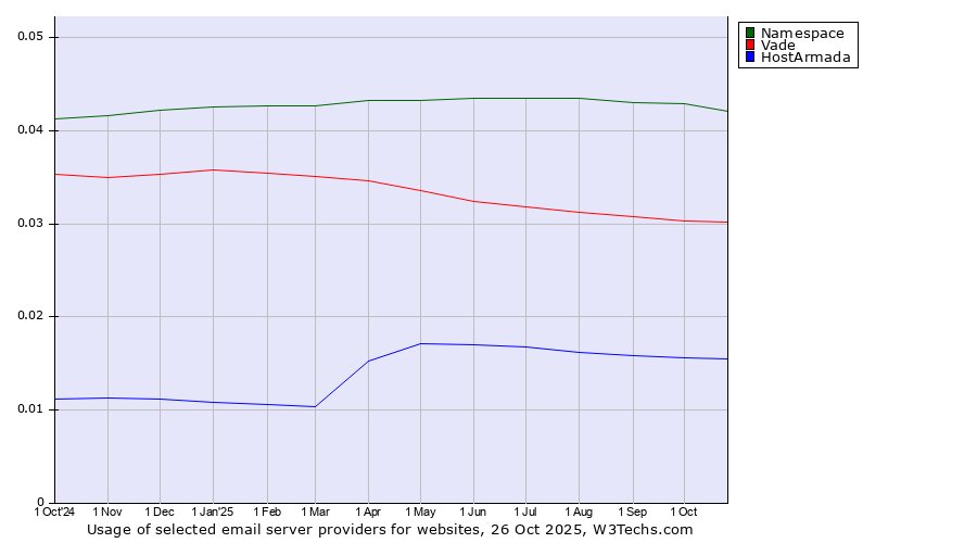 Historical trends in the usage of Namespace vs. Vade vs. HostArmada