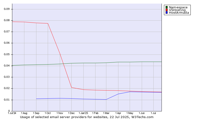 Historical trends in the usage of Namespace vs. VSHosting vs. HostArmada