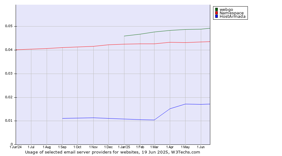 Historical trends in the usage of webgo vs. Namespace vs. HostArmada