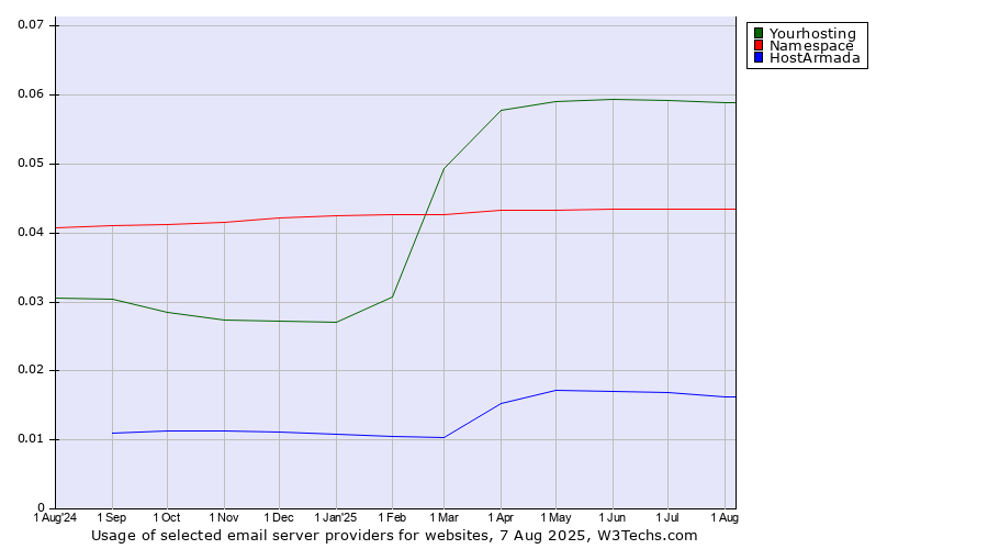Historical trends in the usage of Yourhosting vs. Namespace vs. HostArmada