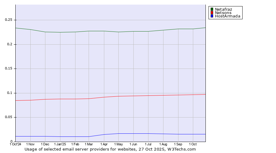 Historical trends in the usage of Netafraz vs. Netsons vs. HostArmada