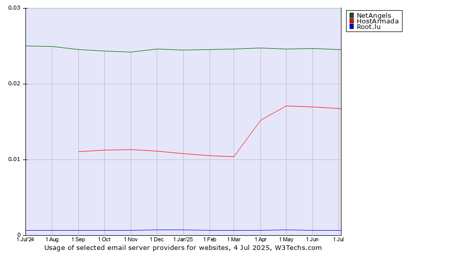 Historical trends in the usage of NetAngels vs. HostArmada vs. Root.lu