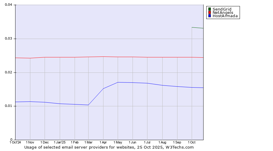 Historical trends in the usage of SendGrid vs. NetAngels vs. HostArmada