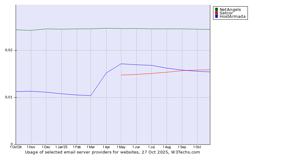 Historical trends in the usage of NetAngels vs. Setcor vs. HostArmada