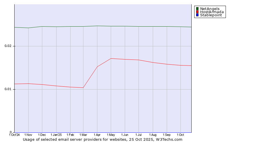 Historical trends in the usage of NetAngels vs. HostArmada vs. Stablepoint