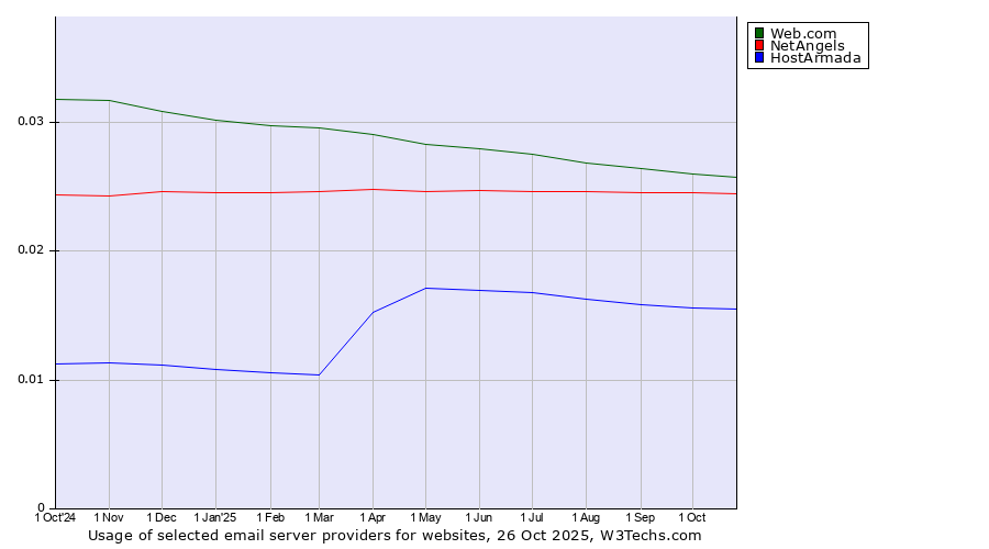 Historical trends in the usage of Web.com vs. NetAngels vs. HostArmada