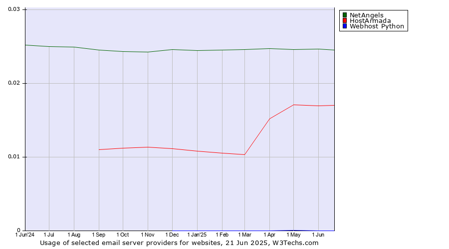 Historical trends in the usage of NetAngels vs. HostArmada vs. Webhost Python