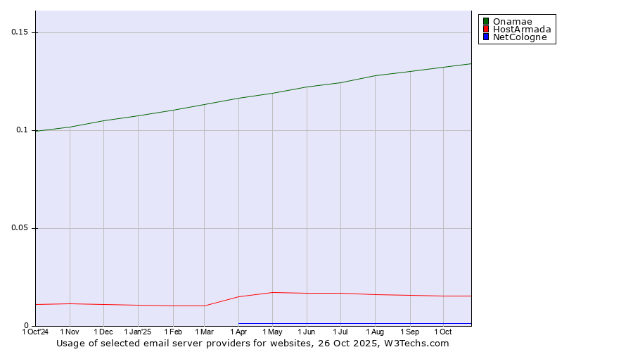 Historical trends in the usage of Onamae vs. HostArmada vs. NetCologne