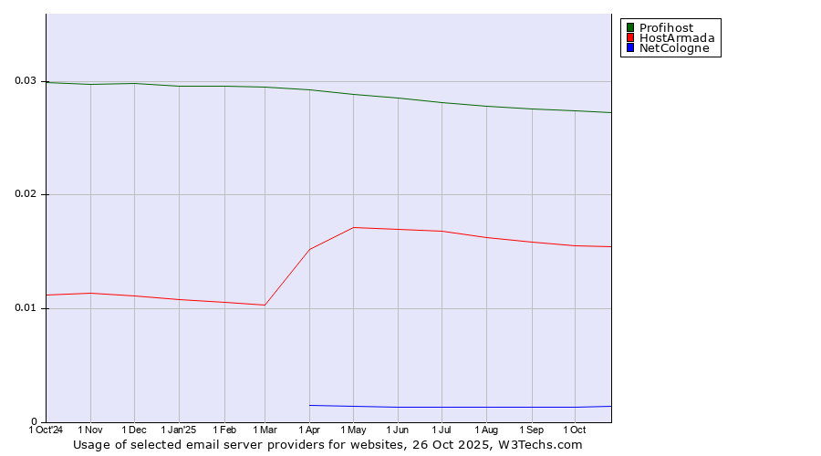 Historical trends in the usage of Profihost vs. HostArmada vs. NetCologne