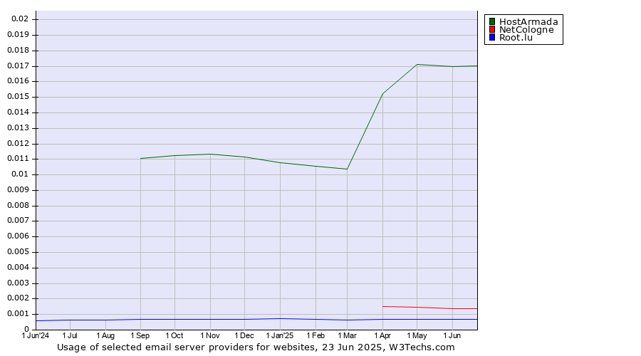 Historical trends in the usage of HostArmada vs. NetCologne vs. Root.lu