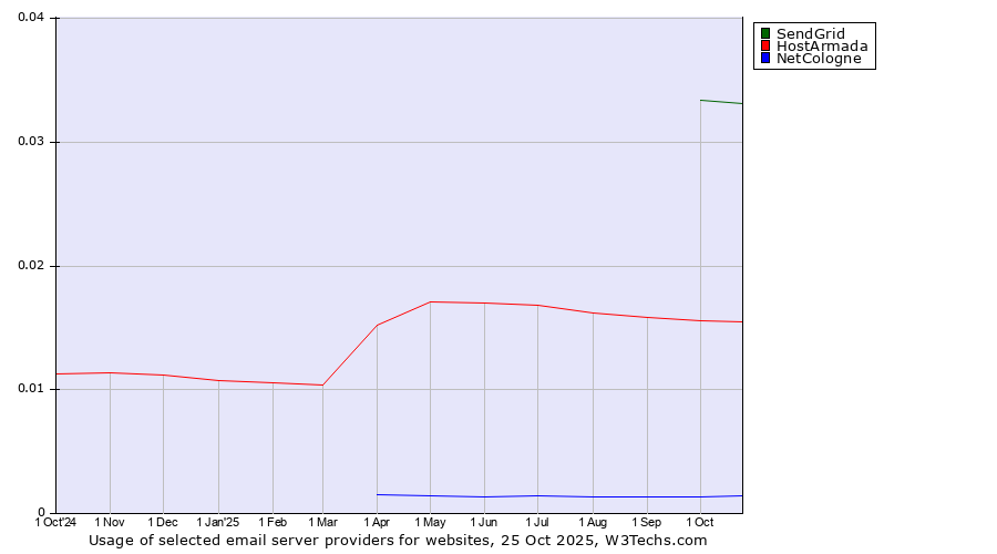 Historical trends in the usage of SendGrid vs. HostArmada vs. NetCologne