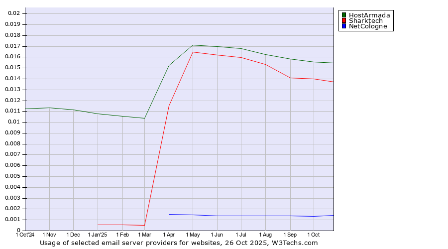 Historical trends in the usage of HostArmada vs. Sharktech vs. NetCologne