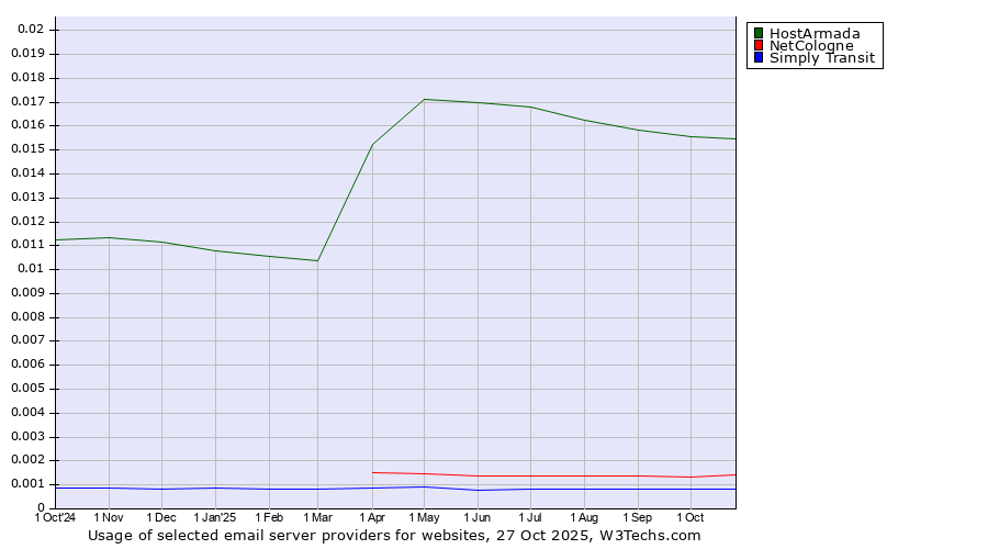 Historical trends in the usage of HostArmada vs. NetCologne vs. Simply Transit