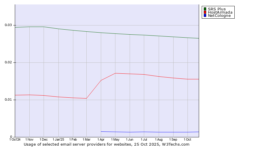 Historical trends in the usage of SRS Plus vs. HostArmada vs. NetCologne