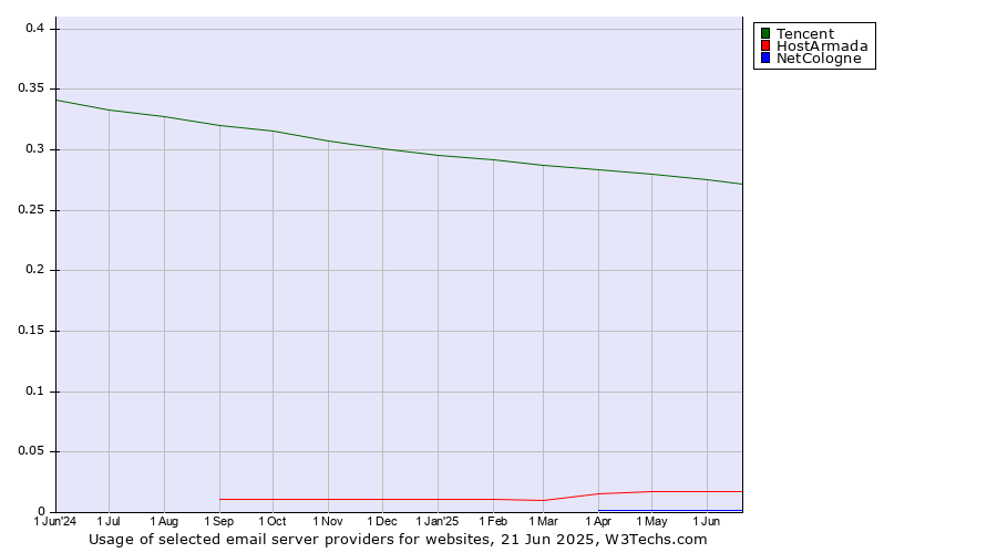 Historical trends in the usage of Tencent vs. HostArmada vs. NetCologne