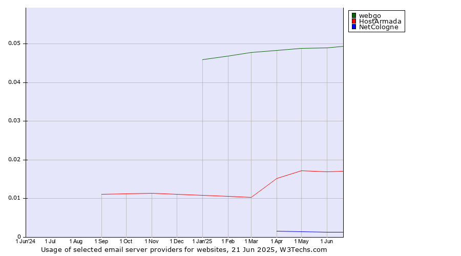 Historical trends in the usage of webgo vs. HostArmada vs. NetCologne