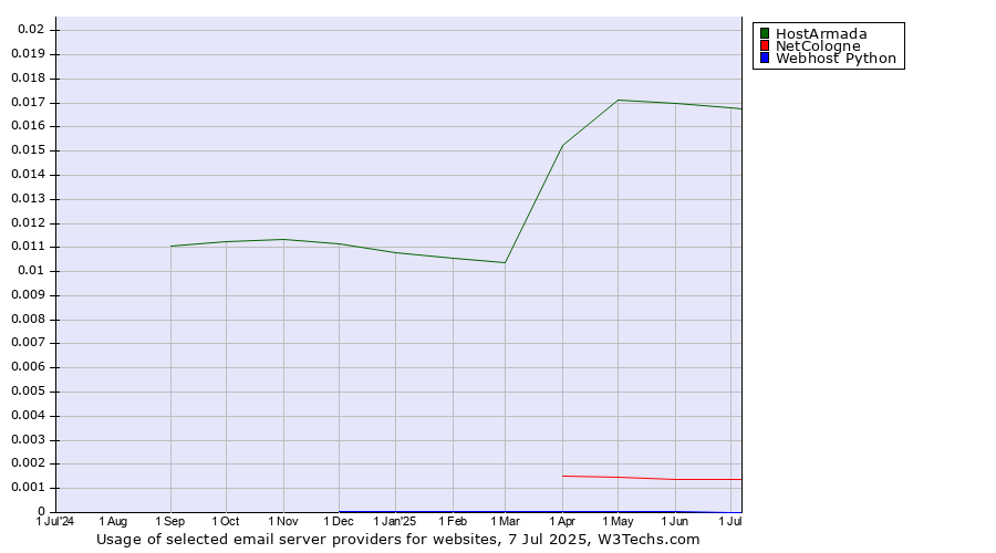Historical trends in the usage of HostArmada vs. NetCologne vs. Webhost Python