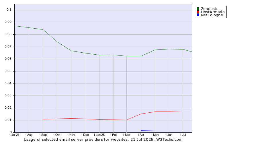 Historical trends in the usage of Zendesk vs. HostArmada vs. NetCologne