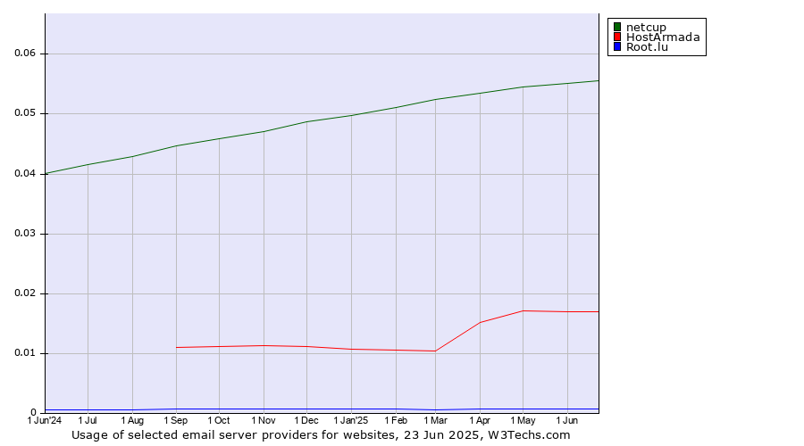 Historical trends in the usage of netcup vs. HostArmada vs. Root.lu