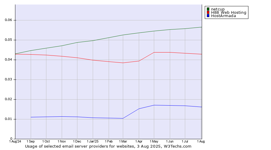 Historical trends in the usage of netcup vs. H88 Web Hosting vs. HostArmada