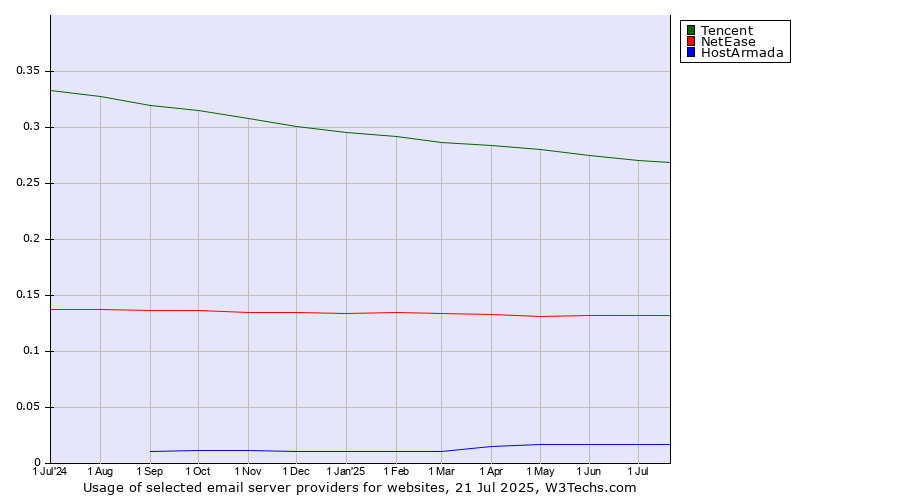 Historical trends in the usage of Tencent vs. NetEase vs. HostArmada