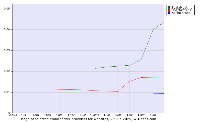 Historical trends in the usage of ScalaHosting vs. HostArmada vs. Netinternet