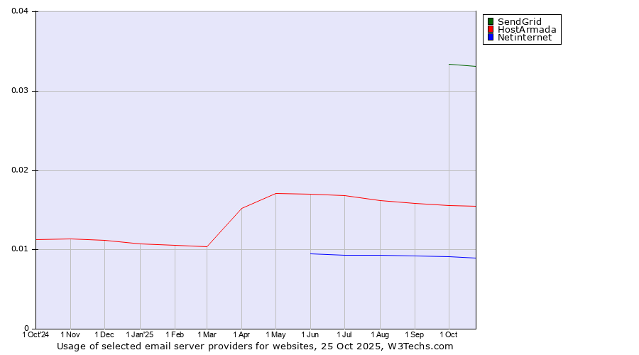 Historical trends in the usage of SendGrid vs. HostArmada vs. Netinternet