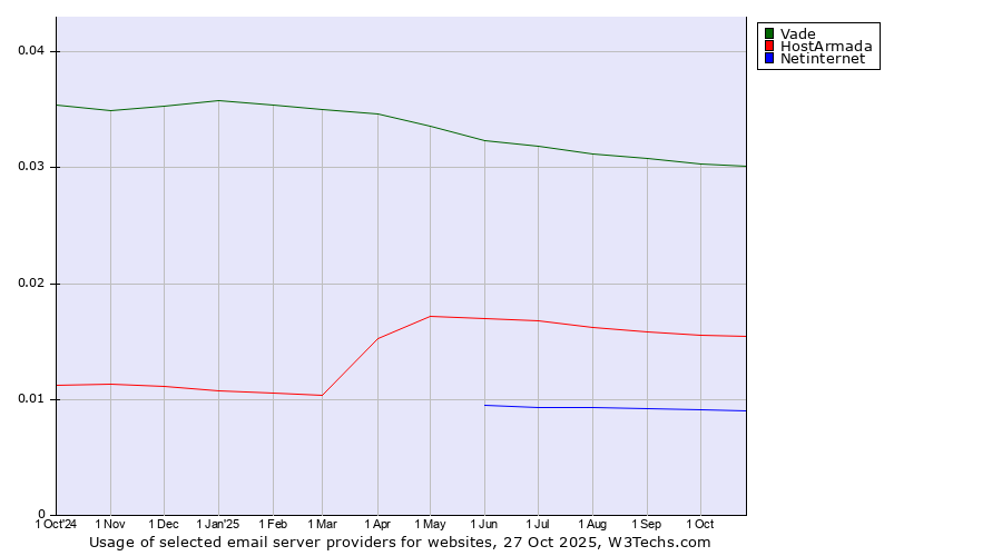 Historical trends in the usage of Vade vs. HostArmada vs. Netinternet