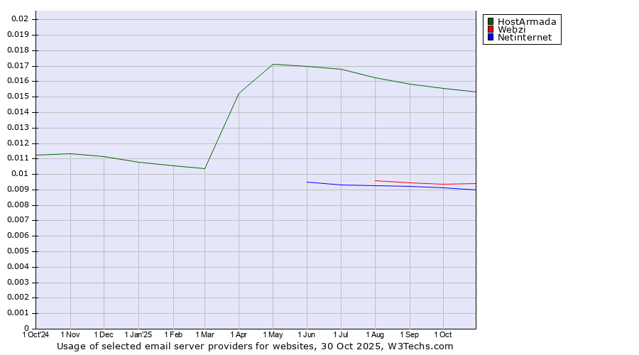 Historical trends in the usage of HostArmada vs. Webzi vs. Netinternet