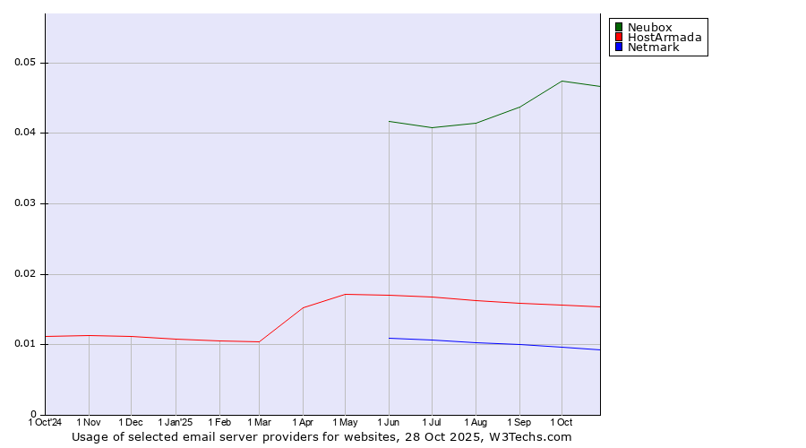 Historical trends in the usage of Neubox vs. HostArmada vs. Netmark