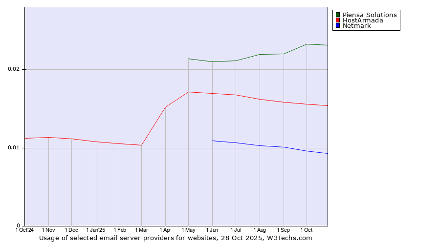 Historical trends in the usage of Piensa Solutions vs. HostArmada vs. Netmark