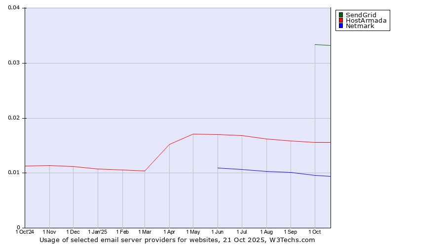 Historical trends in the usage of SendGrid vs. HostArmada vs. Netmark