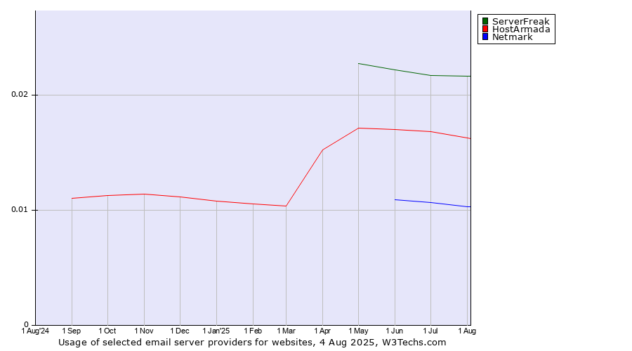 Historical trends in the usage of ServerFreak vs. HostArmada vs. Netmark