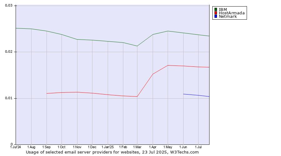 Historical trends in the usage of IBM vs. HostArmada vs. Netmark