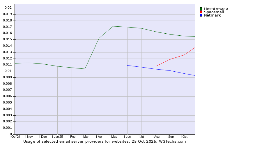 Historical trends in the usage of HostArmada vs. Spacemail vs. Netmark