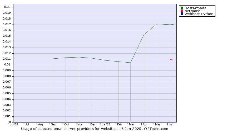 Historical trends in the usage of HostArmada vs. Netmark vs. Webhost Python