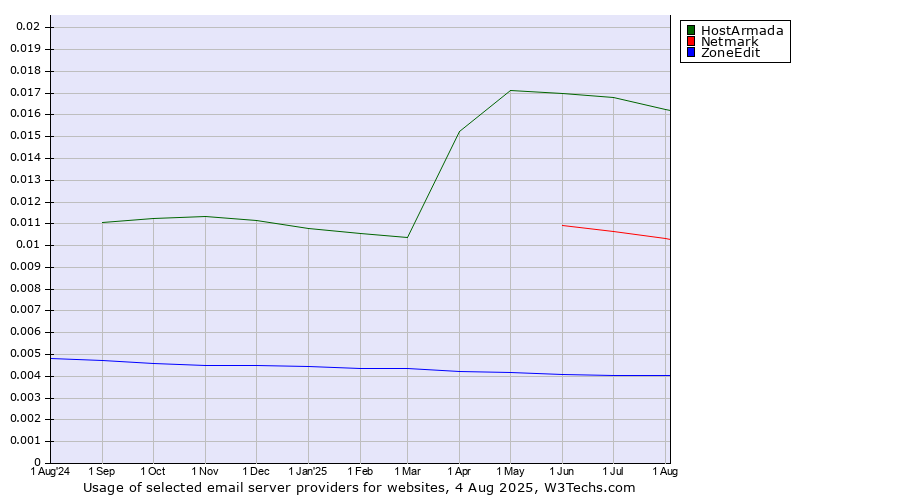 Historical trends in the usage of HostArmada vs. Netmark vs. ZoneEdit