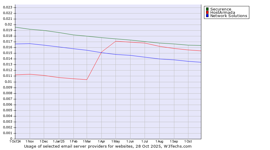 Historical trends in the usage of Securence vs. HostArmada vs. Network Solutions