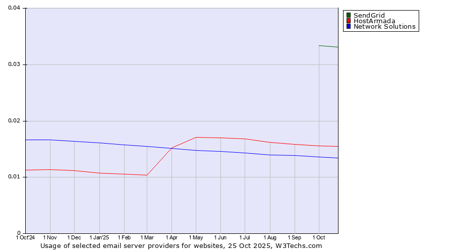 Historical trends in the usage of SendGrid vs. HostArmada vs. Network Solutions