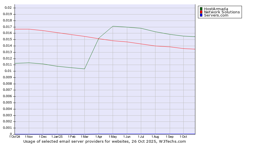 Historical trends in the usage of HostArmada vs. Network Solutions vs. Servers.com