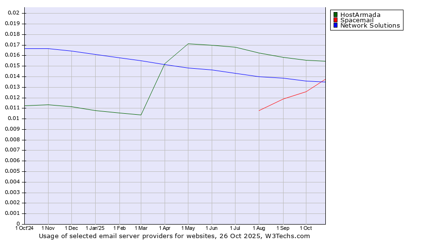 Historical trends in the usage of HostArmada vs. Spacemail vs. Network Solutions