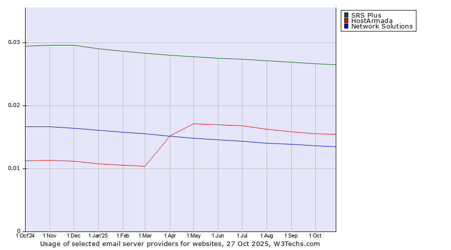 Historical trends in the usage of SRS Plus vs. HostArmada vs. Network Solutions