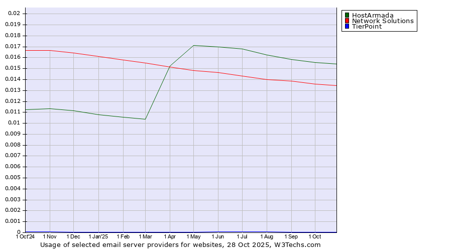 Historical trends in the usage of HostArmada vs. Network Solutions vs. TierPoint