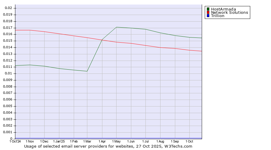 Historical trends in the usage of HostArmada vs. Network Solutions vs. Trillion