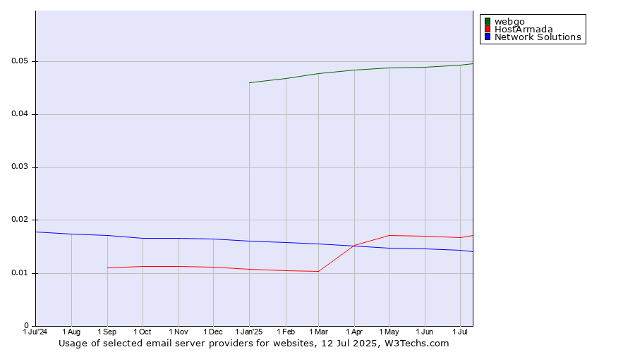 Historical trends in the usage of webgo vs. HostArmada vs. Network Solutions