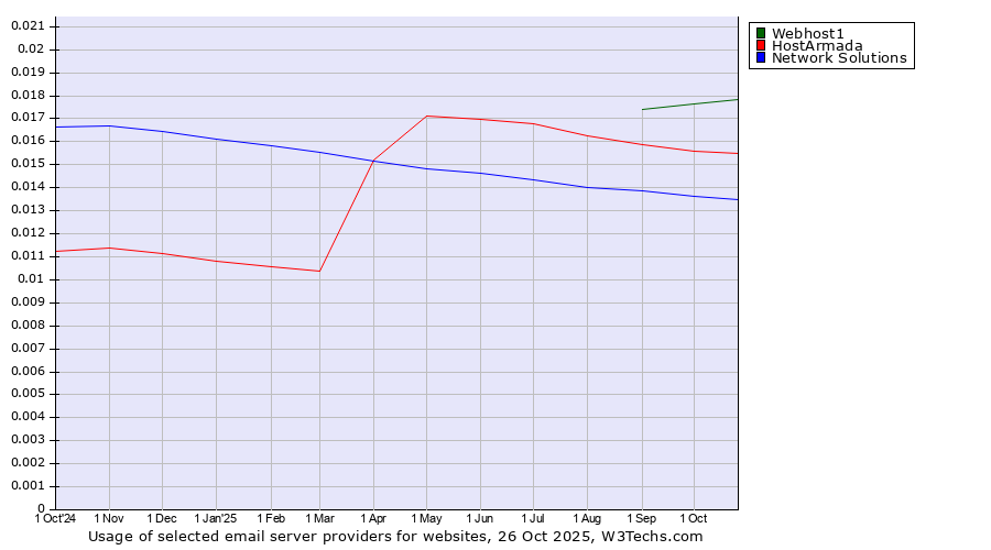 Historical trends in the usage of Webhost1 vs. HostArmada vs. Network Solutions